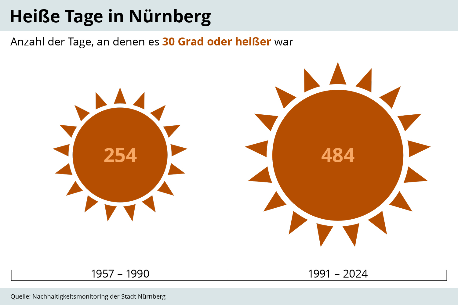 Visualisierung einer Statistik zur Verträglichkeit von Apfelsorten