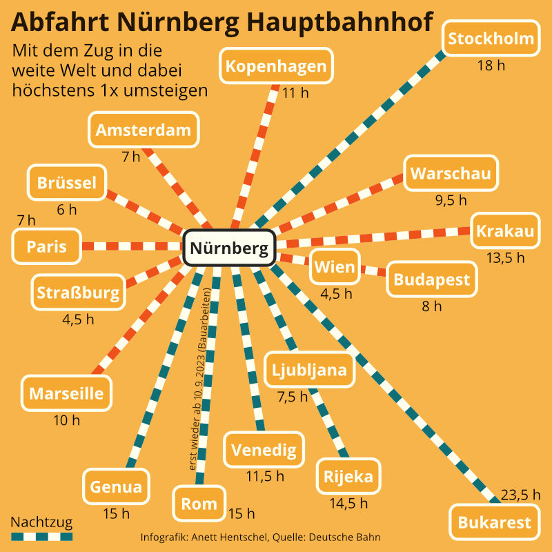 Eine Informationsgrafik für die Relevanzreporter Nuernberg: Reiseziele mit dem Zug ab Nürnberg