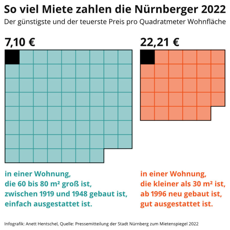Die Grafik zeigt die Spanne der Mietpreise pro Quadratmeter Wohnfläche in Nürnberg im Jahr 2022. Der günstigste Mietpreis beträgt 7,10 Euro pro Quadratmeter für eine Wohnung zwischen 60 und 80 Quadratmetern, die zwischen 1919 und 1948 gebaut und einfach ausgestattet ist. Der teuerste Mietpreis liegt bei 22,21 Euro pro Quadratmeter für eine Wohnung unter 30 Quadratmetern, die ab 1996 neu gebaut und gut ausgestattet ist. Die Daten stammen aus dem Nürnberger Mietspiegel 2022. Grafik: Anett Hentschel