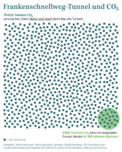 79000 Tonnen CO2 verursachen allein Beton und Stahl beim geplanten Bau des Autotunnels am Frankenschnellweg. Zum Vergleich: 2300 Tonnen CO2 kann ein begrünter Tunnel-Deckel in 100 Jahren abbauen. Grafik: Anett Hentschel