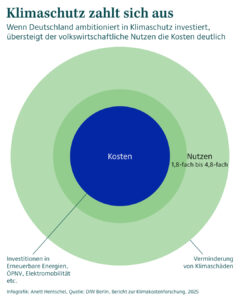 Wenn Deutschland ambitioniert in Klimaschutz investiert, übersteigt der volkswirtschaftliche Nutzen die Kosten um das 1,8 bis 4,8-fache. Grafik: Anett Hentschel