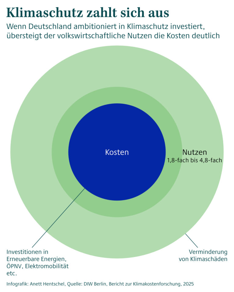 Wenn Deutschland ambitioniert in Klimaschutz investiert, übersteigt der volkswirtschaftliche Nutzen die Kosten um das 1,8 bis 4,8-fache. Grafik: Anett Hentschel