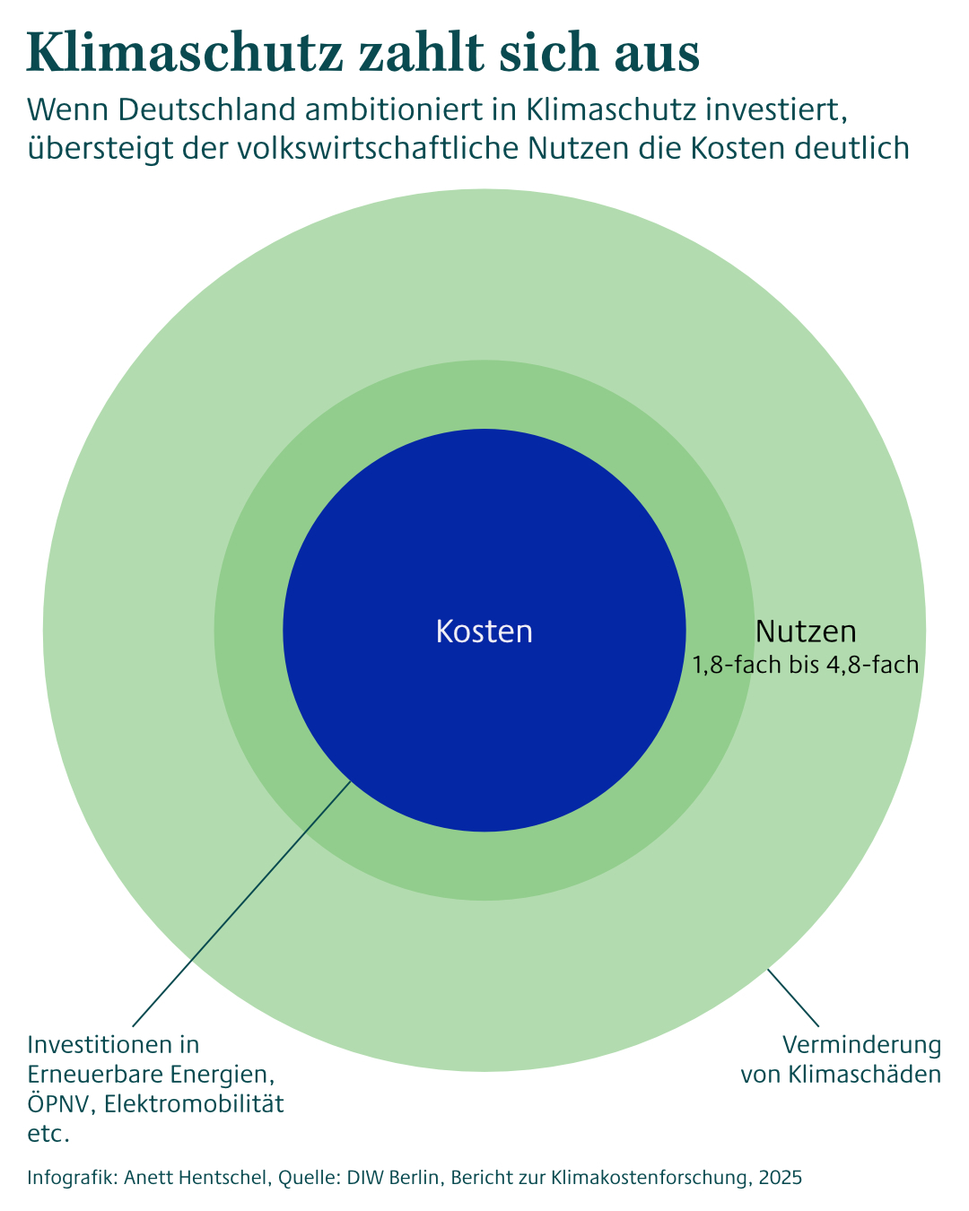 Wenn Deutschland ambitioniert in Klimaschutz investiert, übersteigt der volkswirtschaftliche Nutzen die Kosten um das 1,8 bis 4,8-fache. Grafik: Anett Hentschel